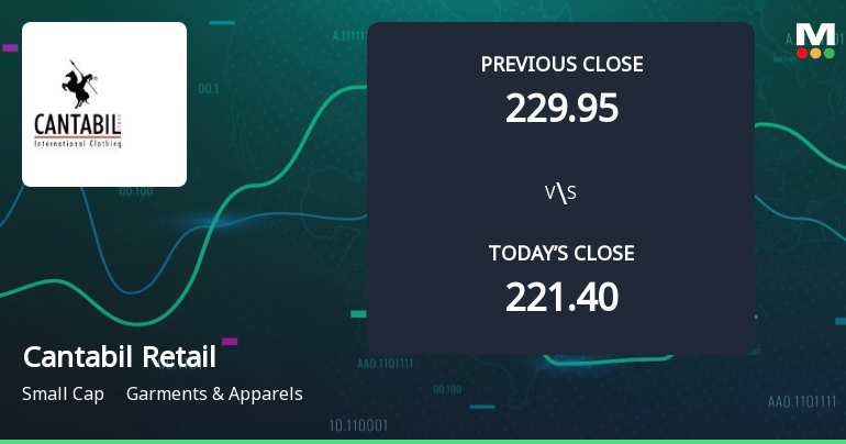 Cantabil Retail India Ltd Opens 5.17% Higher Amid Mixed Technical Signals