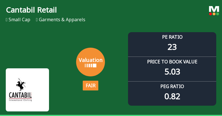 Cantabil Retail India Ltd Valuation Shifts: From Attractive to Fair Amid Mixed Market Returns