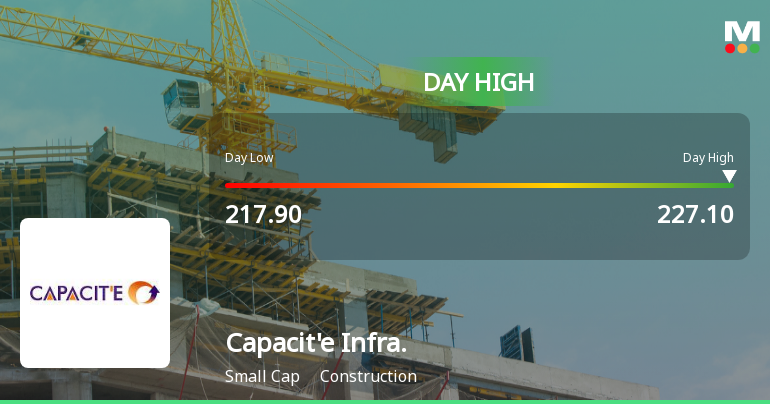 Capacite Infraprojects Ltd Surges 7.47% to Day's High of Rs 226 — Outperforms Sector by 0.9 Percentage Points