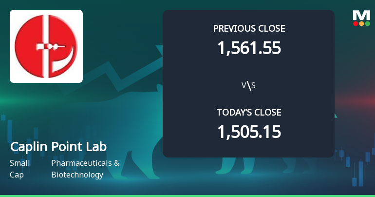 Caplin Point Laboratories Ltd Opens 6.28% Higher in Sharp Gap Up, But Can the Technicals Support It?