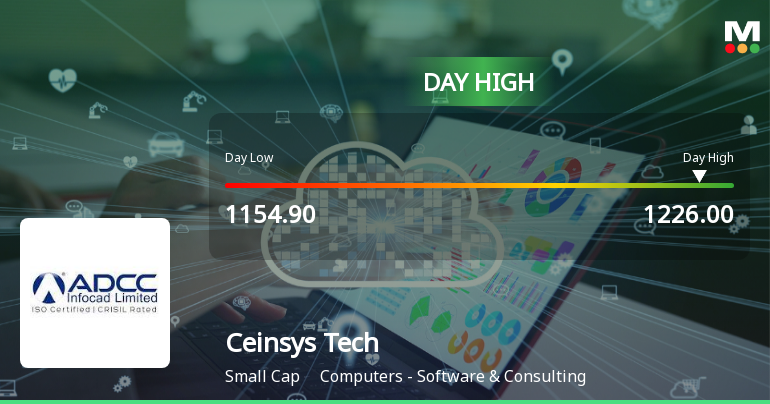 Ceinsys Tech Ltd Surges 7.04% to Day's High of Rs 1226 — Outperforms Sector by 7.19 Percentage Points