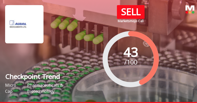 Checkpoint Trends Ltd Downgraded to Sell Amid Mixed Technicals and Valuation Concerns