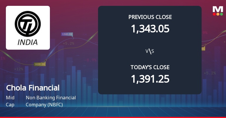 Cholamandalam Financial Holdings Ltd Opens 5.33% Lower as Technicals Signal Continued Downside