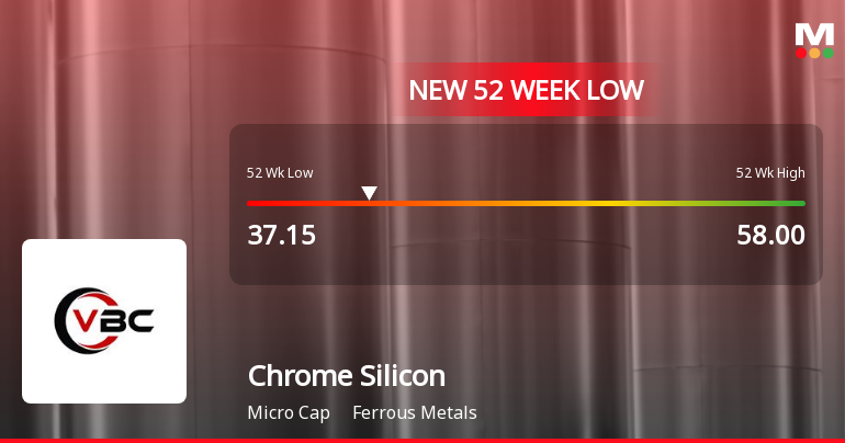 Five Consecutive Losses Push Chrome Silicon Ltd to a New 52-Week Low