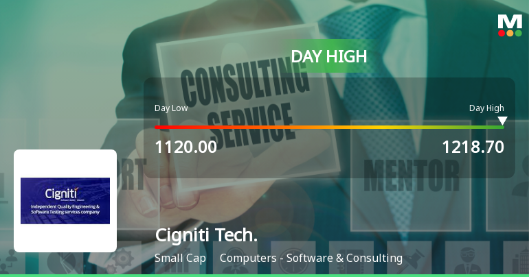 Cigniti Technologies Ltd Surges 7.07% to Day's High of Rs 1212.65 — Outperforms Sector by 4.5 Percentage Points