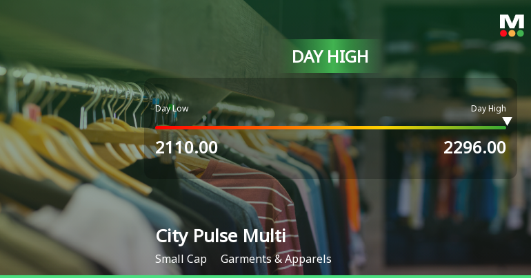 City Pulse Multiventures Ltd Surges 7.25% to Day's High of Rs 2296 — Outperforms Sector by 5.51 Percentage Points