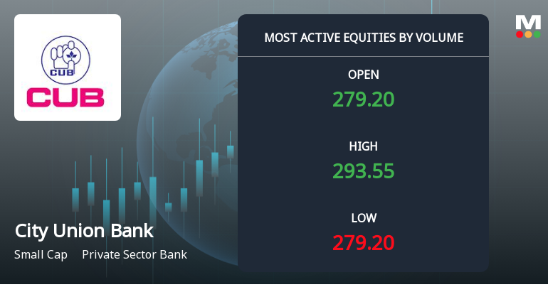 City Union Bank Ltd. Sees Exceptional Volume Surge Amid Positive Momentum
