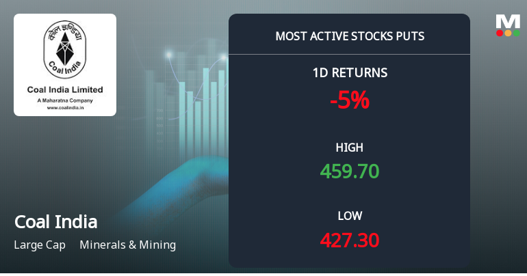 Rs 430 Puts — 1.4% Below Current Price — Draw 7,703 Contracts on Coal India Ltd.