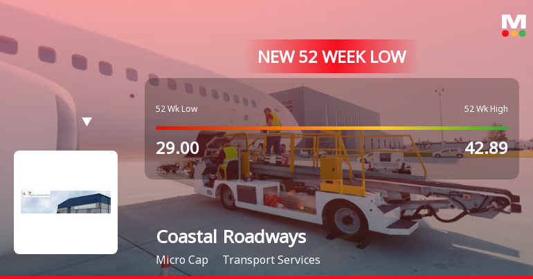 Five Consecutive Losses Push Coastal Roadways Ltd to a New 52-Week Low