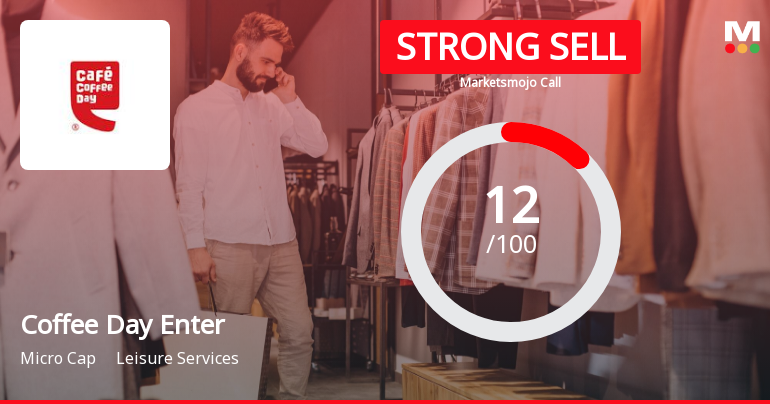 Coffee Day Enterprises Ltd is Rated Strong Sell