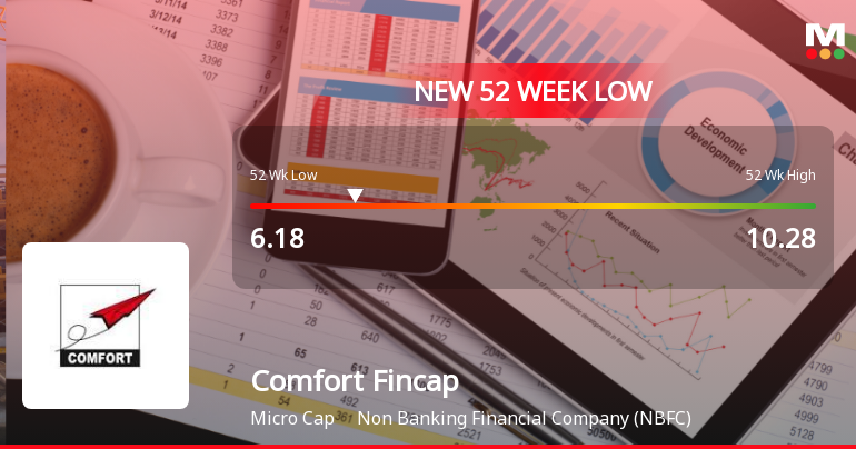 Markets Rally, But Comfort Fincap Ltd Sinks to 52-Week Low in Stock-Specific Sell-Off