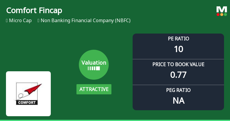 Comfort Fincap Ltd Valuation Improves Amid Market Volatility