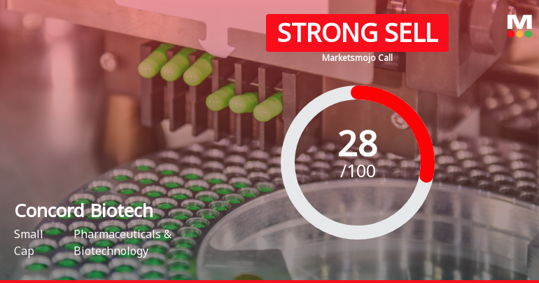 Concord Biotech Downgraded to Strong Sell Amid Weak Financials and Bearish Technicals