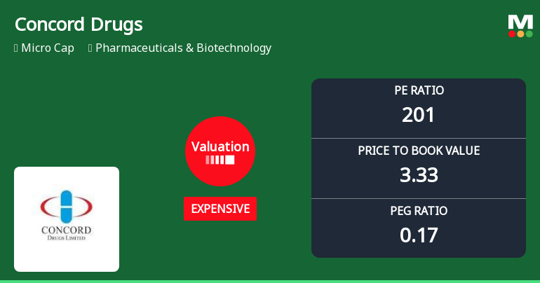 Concord Drugs Ltd Valuation Shifts Signal Elevated Price Risk Amidst Strong Returns