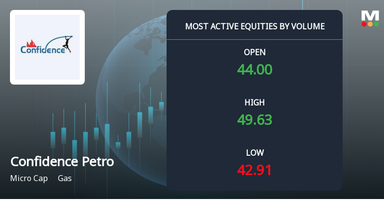 Confidence Petroleum India Ltd Surges on Exceptional Volume Amid Strong Investor Interest