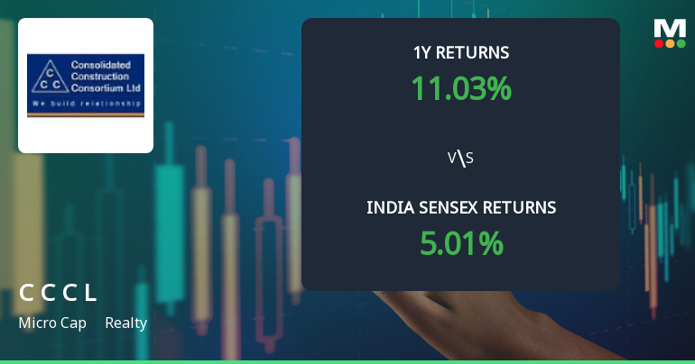 Consolidated Construction Consortium Ltd Technical Momentum Shifts Amid Mixed Market Signals