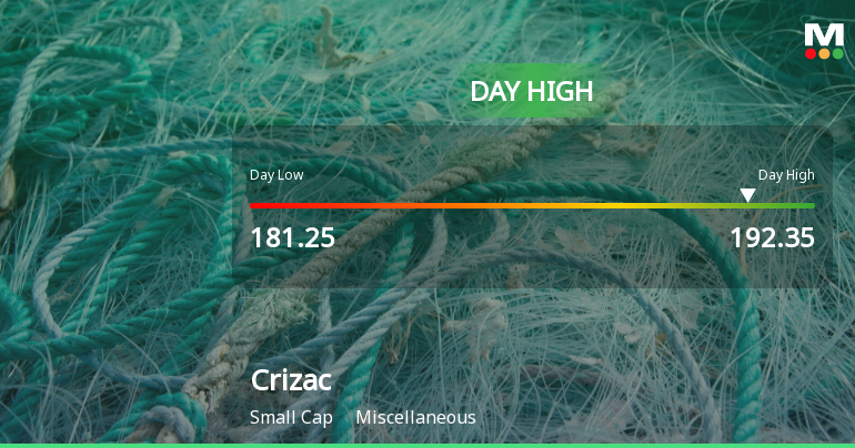 Crizac Ltd Surges 9.13% to Day's High of Rs 190.6 — Outperforms Sector by 7.76 Percentage Points