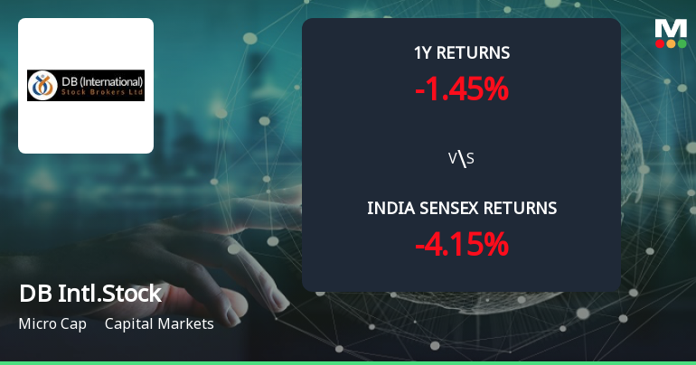 Golden Cross Forms in DB (International) Stock Brokers Ltd — On a Day the Stock Fell 1.28%. What the Mixed Signals Mean