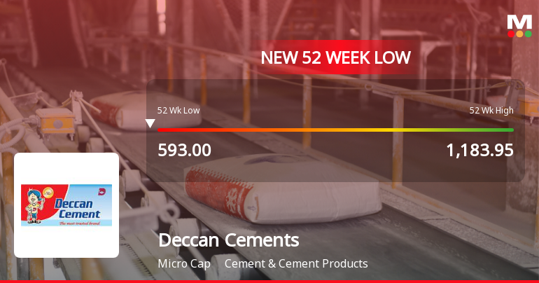 Deccan Cements Ltd. Falls to 52-Week Low of Rs 536.05 as Sell-Off Deepens