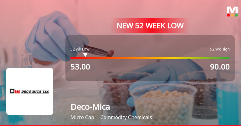 Deco-Mica Ltd Falls to 52-Week Low of Rs 51.24 as Sell-Off Deepens