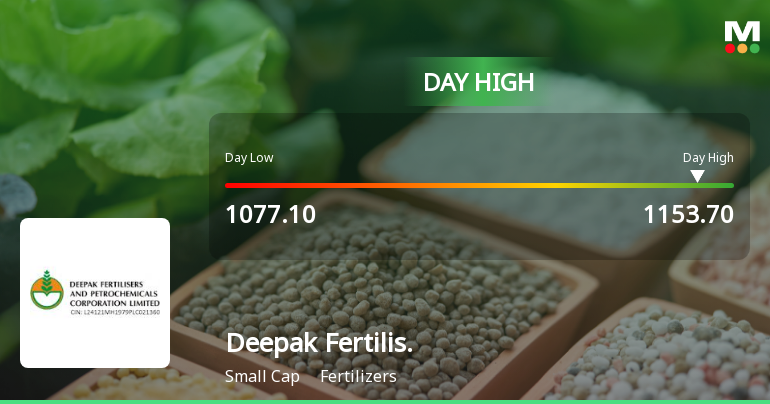 Deepak Fertilisers & Petrochemicals Corp Ltd Surges 7.13% to Day's High of Rs 1153.7 — Outperforms Sector by 6.25 Percentage Points