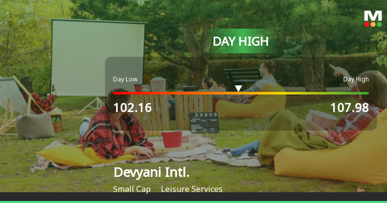 Devyani International Ltd Surges 7.15% to Day's High of Rs 105.52 — Outperforms Leisure Sector by 3.44 Percentage Points