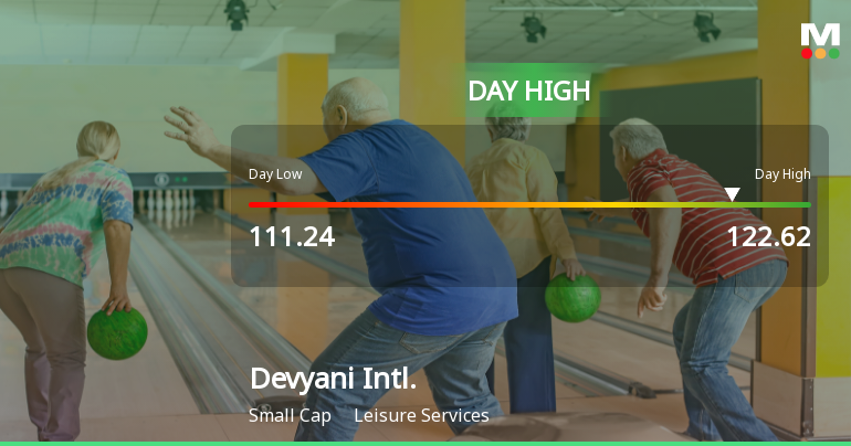 Devyani International Ltd Surges 8.06% to Day's High of Rs 122.62 — Outperforms Sector by 9.04 Percentage Points