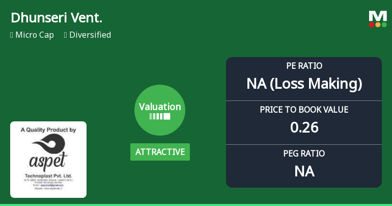 Dhunseri Ventures Ltd Valuation Shifts Signal Improved Price Attractiveness