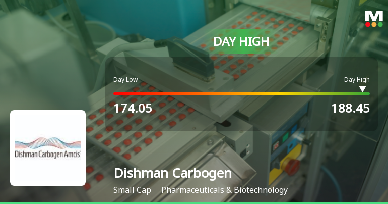 Dishman Carbogen Amcis Ltd Surges 7.54% to Day's High of Rs 186.85 — Outperforms Sector by 6.46 Percentage Points