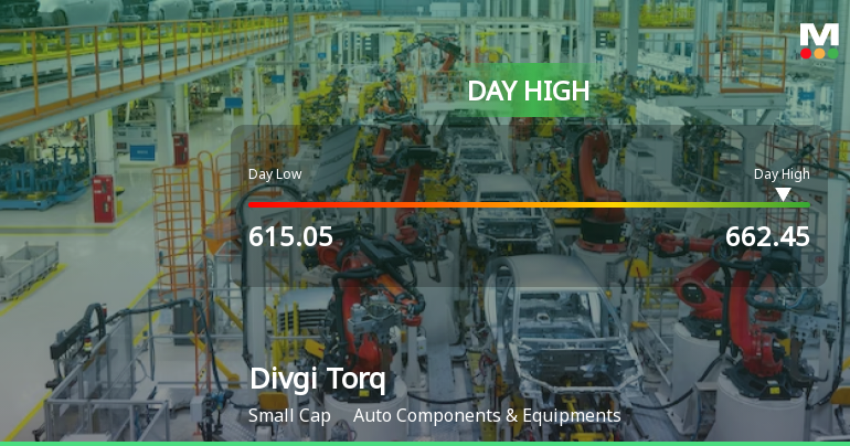 Divgi Torqtransfer Systems Ltd Surges 7.04% to Day's High of Rs 662.45 — Outperforms Sector by 2.11 Percentage Points