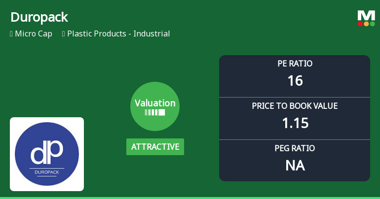 Duropack Ltd Valuation Shifts Signal Renewed Price Attractiveness Amid Market Challenges