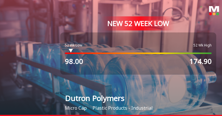 Dutron Polymers Ltd Falls to 52-Week Low of Rs 94.6 as Sell-Off Deepens