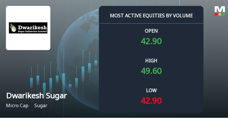 Dwarikesh Sugar Industries Ltd Sees Exceptional Volume Surge Amid Strong Price Gains