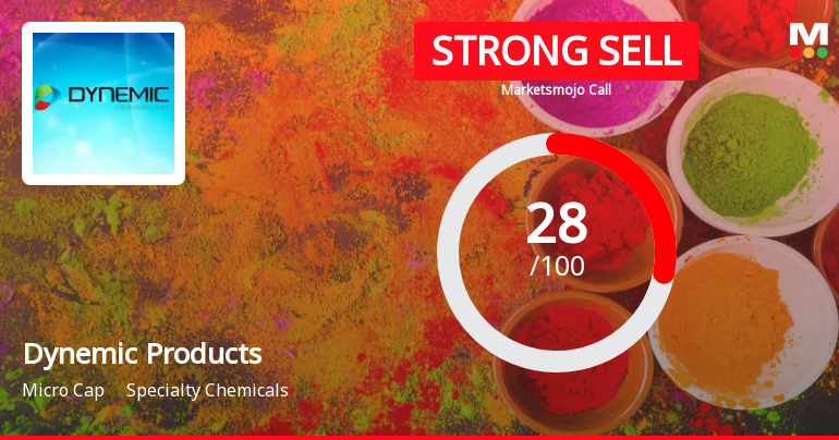Dynemic Products Ltd is Rated Strong Sell