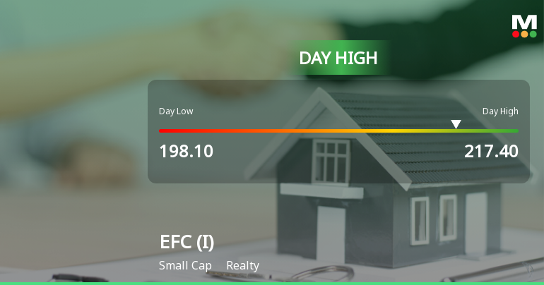 EFC (I) Ltd Surges 8.7% to Day's High of Rs 217.4 — Outperforms Realty Sector by 9.8 Percentage Points
