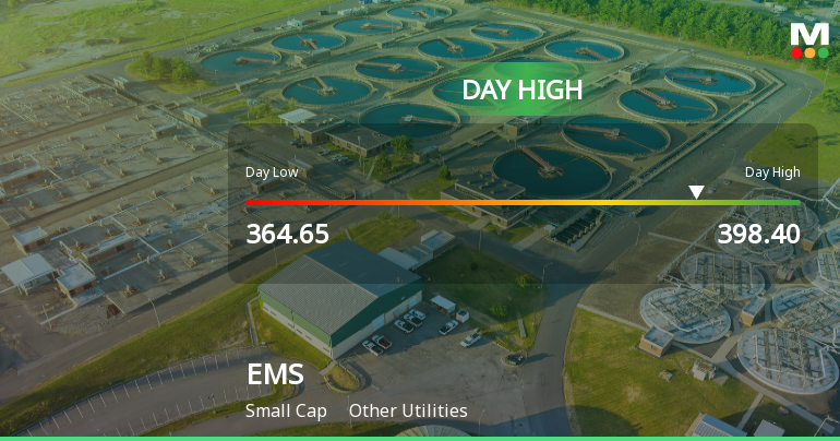 EMS Ltd Surges 13.66% to Day's High of Rs 395.6 — Outperforms Sector by 13.24 Percentage Points