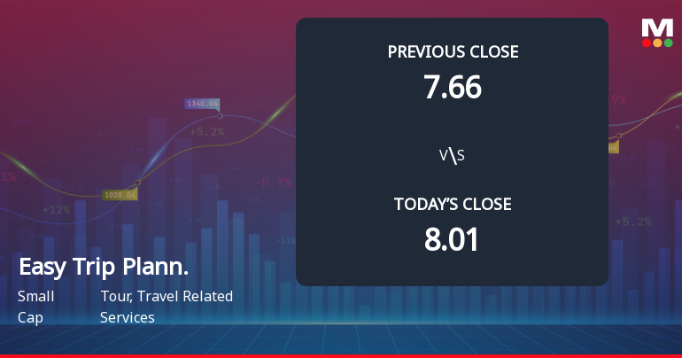 Easy Trip Planners Ltd Opens 6.24% Lower as Technicals Signal Mixed Momentum