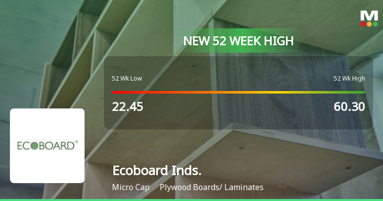 Broad-Based Technical Strength Lifts Ecoboard Industries Ltd to 52-Week High of Rs 77.8