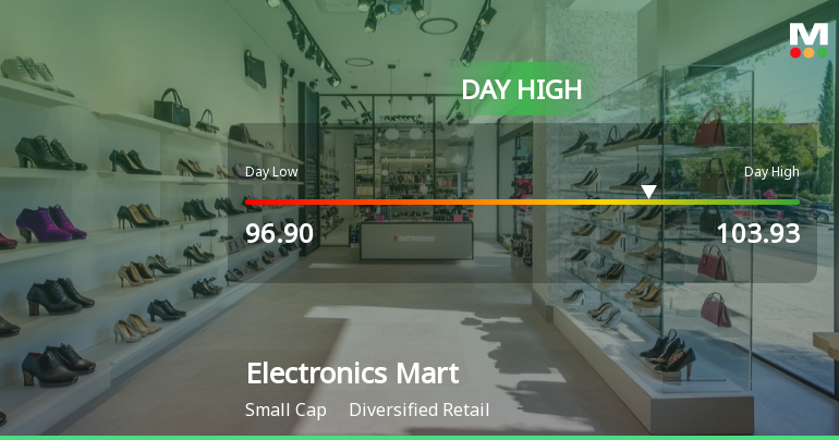 Electronics Mart India Ltd Surges 8.73% to Day's High of Rs 103 — Outperforms Sector by 3.41 Percentage Points