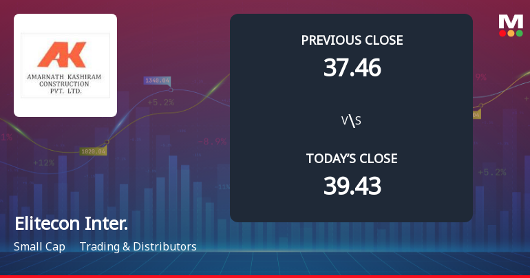 Elitecon International Ltd Opens 5% Lower in Sharp Gap Down as Technicals Point to Further Weakness
