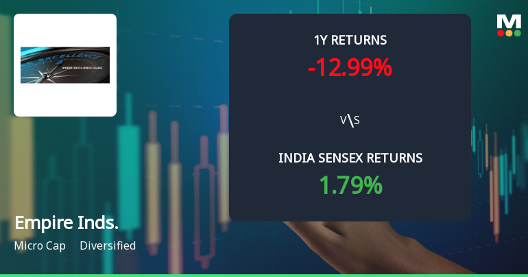 Empire Industries Ltd Technical Momentum Shifts Amid Mixed Market Signals