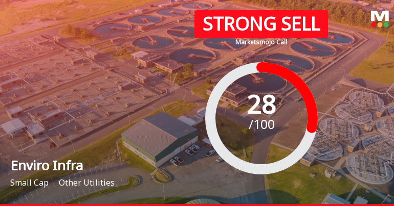 Enviro Infra Engineers Ltd Downgraded to Strong Sell Amid Technical and Financial Concerns