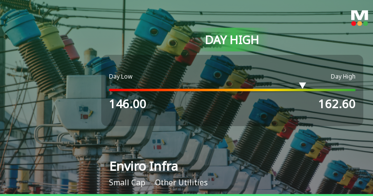 Enviro Infra Engineers Ltd Surges 14.47% to Day's High of Rs 162.55 — Outperforms Sector by 11.62 Percentage Points