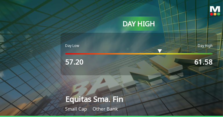 Equitas Small Finance Bank Ltd Surges 7.75% to Day's High of Rs 61.58 — Outperforms Sector by 3.36 Percentage Points
