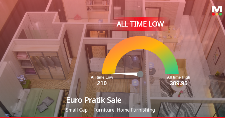 Euro Pratik Sales Ltd Slides to Record Low Amidst Volatile Trading
