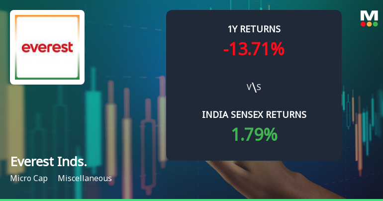 Everest Industries Ltd Sees Mixed Technical Signals Amid Price Momentum Shift