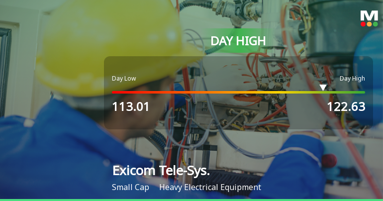 Exicom Tele-Systems Ltd Surges 7.0% to Day's High of Rs 122.63 — Outperforms Sector by 7.07 Percentage Points