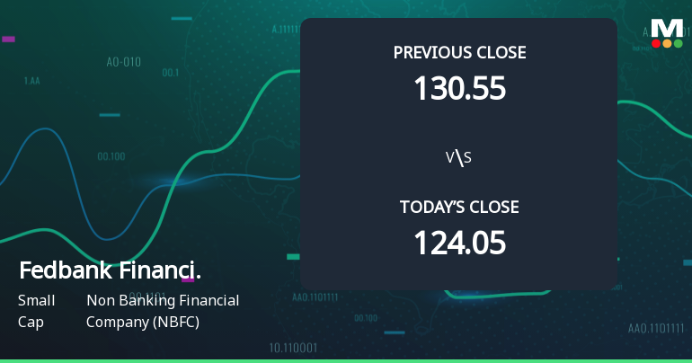 Fedbank Financial Services Ltd Opens 7.34% Higher Amid Mixed Technical Signals