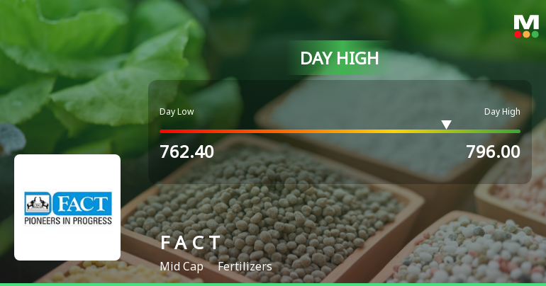 Fertilizers & Chemicals Travancore Ltd Surges 5.13% to Day's High of Rs 795.35 — Outperforms Sector by 0.49 Percentage Points