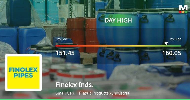 Finolex Industries Ltd Surges 7.14% to Day's High of Rs 160.05 — Outperforms Sector by 5.12 Percentage Points